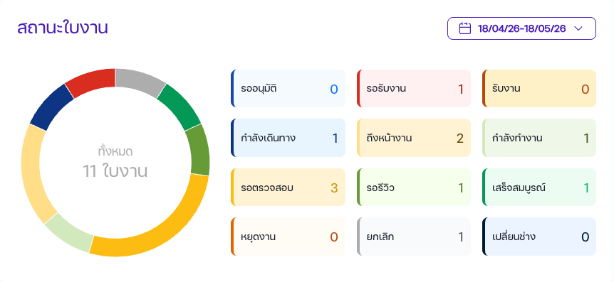ตัวกรองช่วงวันที่และจังหวัดด้านบนแดชบอร์ด